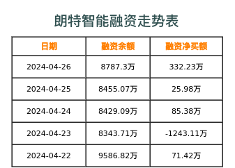 朗特智能融资表