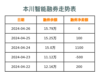 本川智能融券表