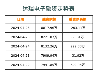 达瑞电子融资表