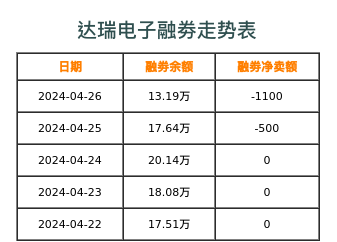达瑞电子融券表
