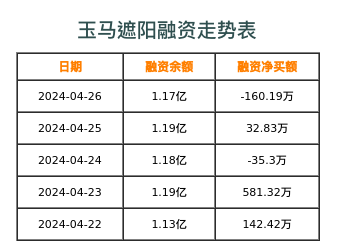 玉马遮阳融资表