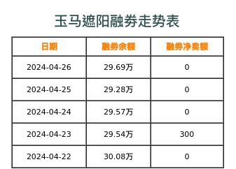 玉马遮阳融券表