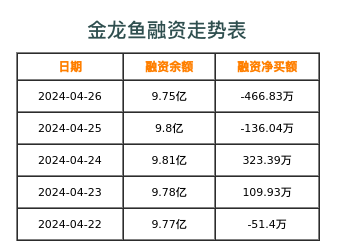 金龙鱼融资表
