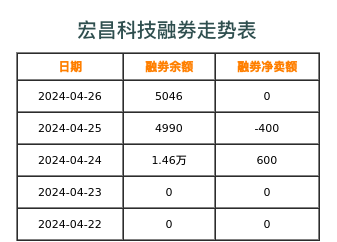 宏昌科技融券表