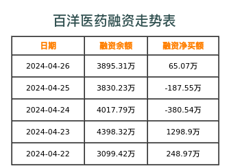 百洋医药融资表