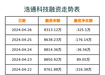浩通科技融资表