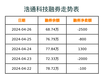 浩通科技融券表