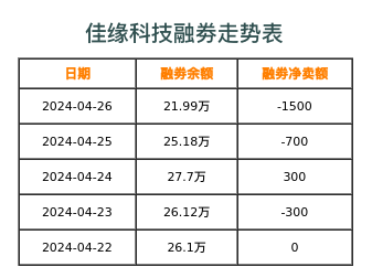 佳缘科技融券表
