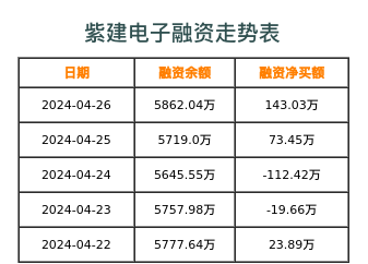 紫建电子融资表