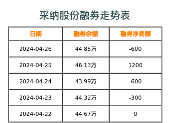 采纳股份融券表