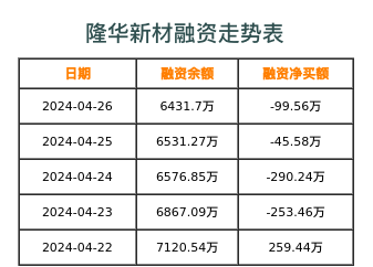 隆华新材融资表