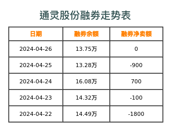 通灵股份融券表