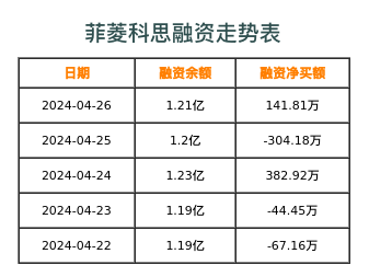 菲菱科思融资表