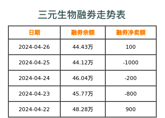 三元生物融券表