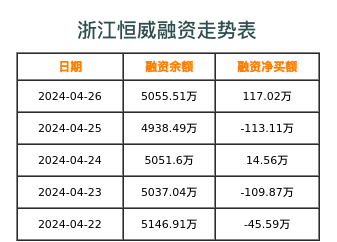 浙江恒威融资表