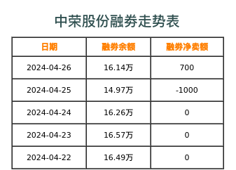 中荣股份融券表