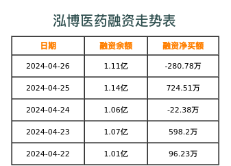 泓博医药融资表