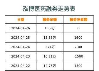 泓博医药融券表