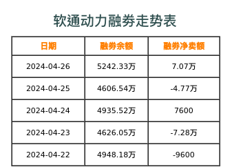 软通动力融券表