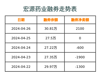 宏源药业融券表