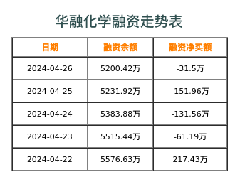 华融化学融资表