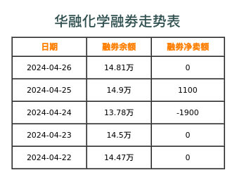 华融化学融券表