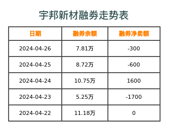宇邦新材融券表