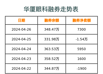 华厦眼科融券表
