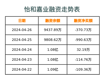 怡和嘉业融资表