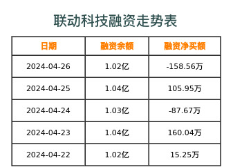 联动科技融资表