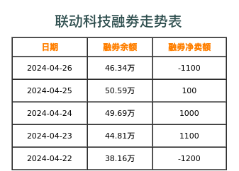 联动科技融券表