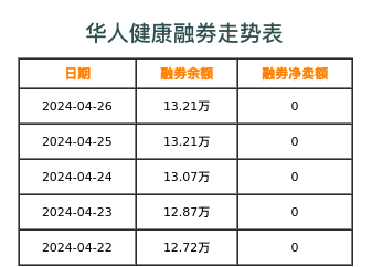 华人健康融券表