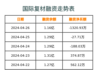 国际复材融资表