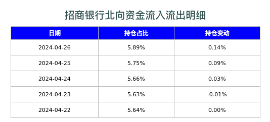 招商银行北向资金流入流出明细
