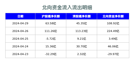 北向资金流入流出明细