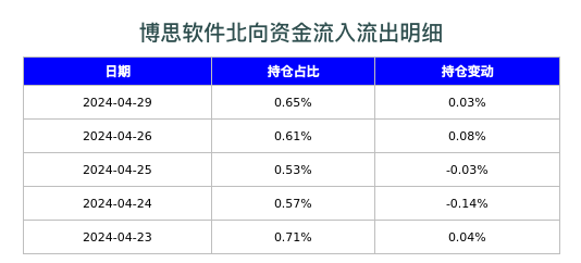 博思软件北向资金流入流出明细