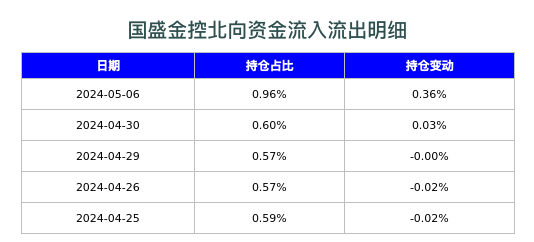 国盛金控北向资金流入流出明细