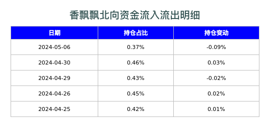 香飘飘北向资金流入流出明细