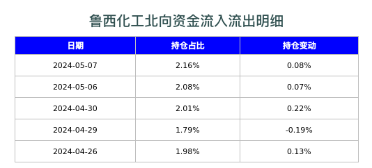 鲁西化工北向资金流入流出明细