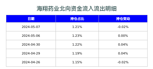 海翔药业北向资金流入流出明细