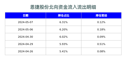 恩捷股份北向资金流入流出明细