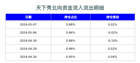 天下秀北向资金流入流出明细