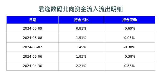 君逸数码北向资金流入流出明细