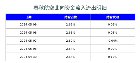 春秋航空北向资金流入流出明细