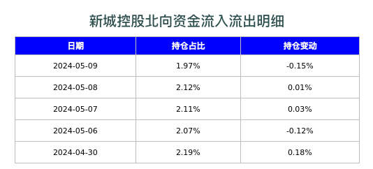 新城控股北向资金流入流出明细