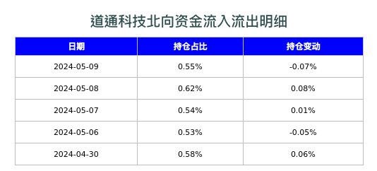 道通科技北向资金流入流出明细