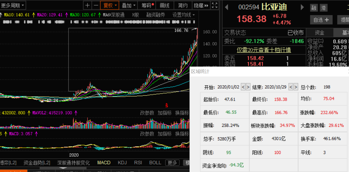 巴菲特爆赚18倍比亚迪还能走多远