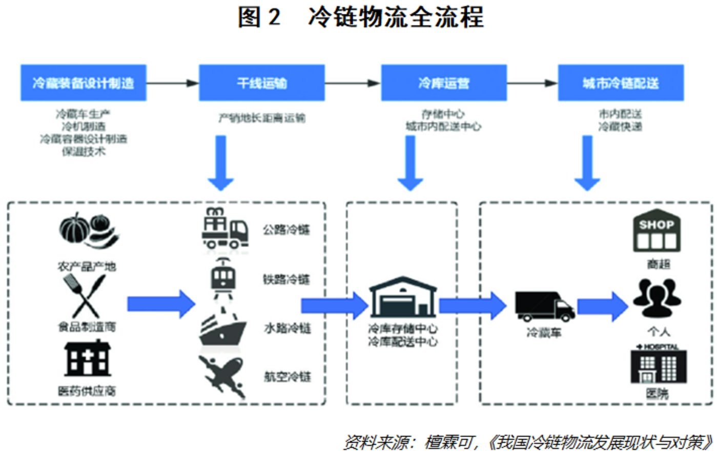 冷链物流最重要的特征就是—低温,所以冷链物流系统是为了保证物品