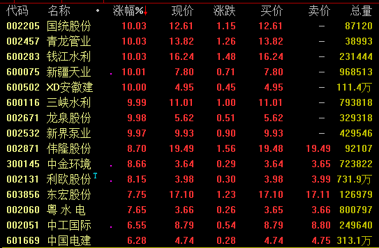 钱江水利,新疆天业,安徽建工,三峡水利,龙泉股份等,新界泵业等涨停