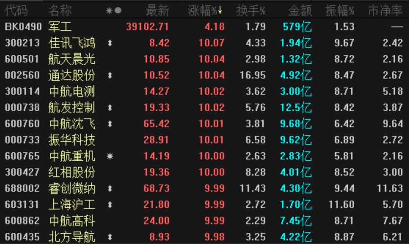 美国挑衅叠加业绩奔跑军工股纷纷秀肌肉